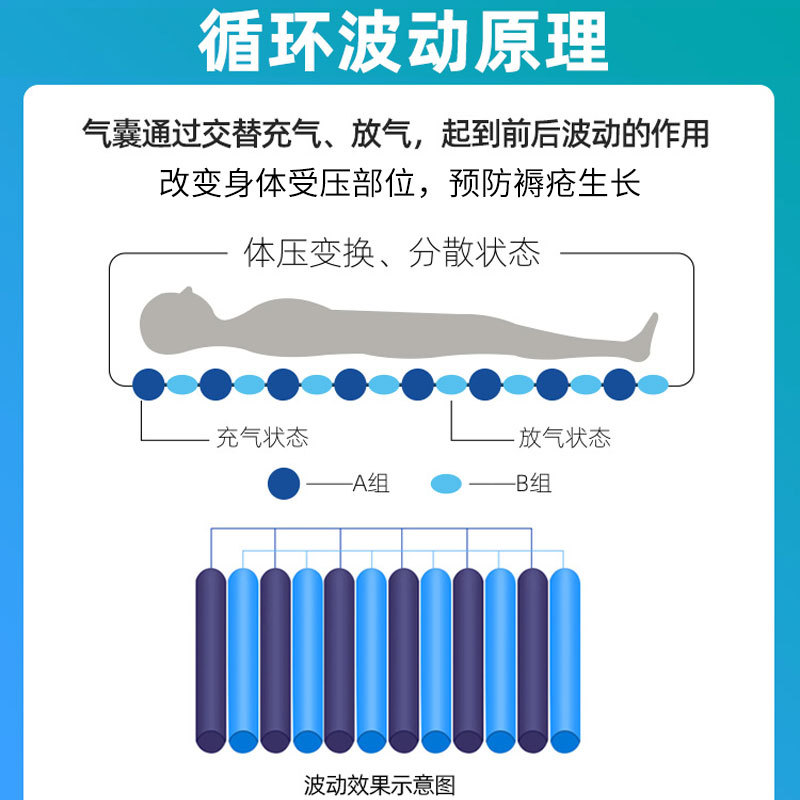 防褥瘡氣床墊哪種好、褥瘡的護(hù)理方法？